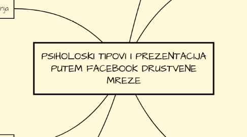 Mind Map: PSIHOLOSKI TIPOVI I PREZENTACIJA PUTEM FACEBOOK DRUSTVENE MREZE