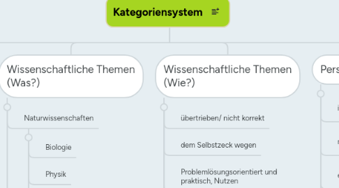 Mind Map: Kategoriensystem