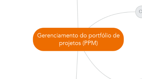 Mind Map: Gerenciamento do portfólio de projetos (PPM)