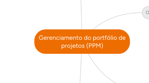 Mind Map: Gerenciamento do portfólio de projetos (PPM)