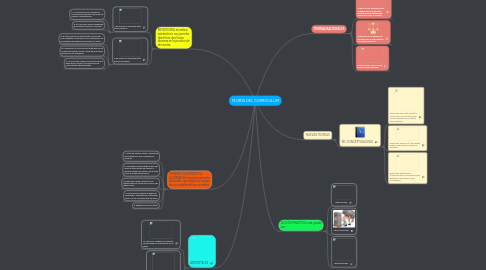 Mind Map: TEORÍA DEL CURRICULUM