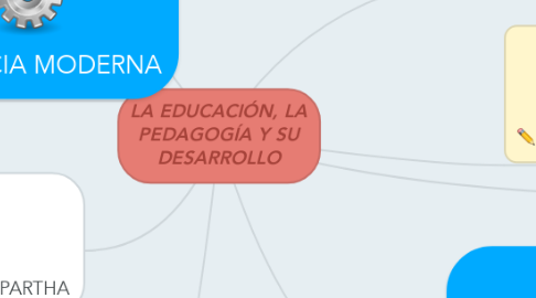 Mind Map: LA EDUCACIÓN, LA PEDAGOGÍA Y SU DESARROLLO