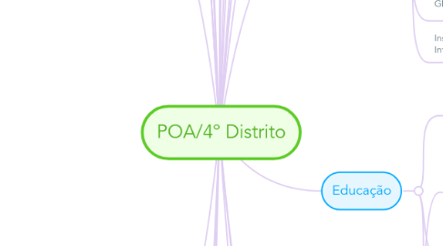 Mind Map: POA/4º Distrito