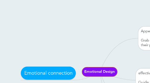 Mind Map: Emotional Design