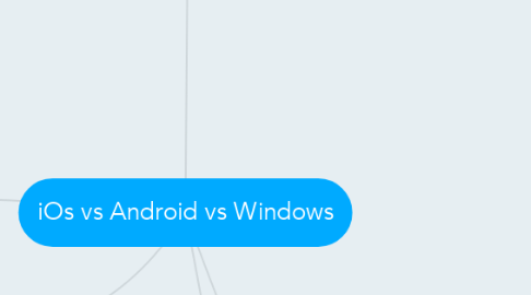 Mind Map: iOs vs Android vs Windows