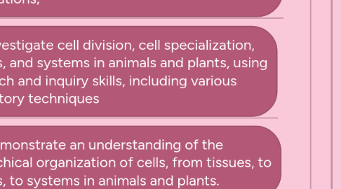 Mind Map: BIOLOGY