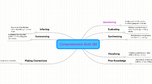 Mind Map: Comprehension Skills 1B2