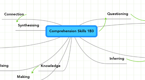 Mind Map: Comprehension Skills 1B3