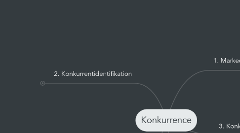 Mind Map: Konkurrence