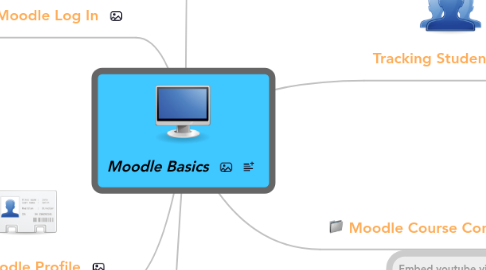 Mind Map: Moodle Basics