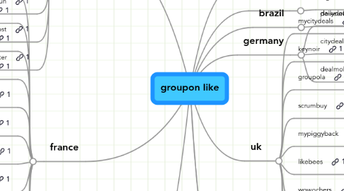 Mind Map: groupon like