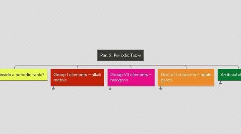 Mind Map: Part 2: Periodic Table