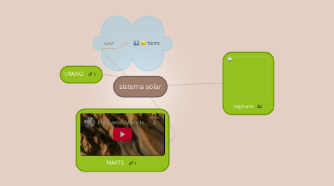 Mind Map: sistema solar