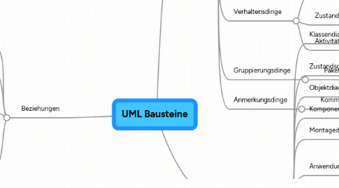 Mind Map: UML Bausteine