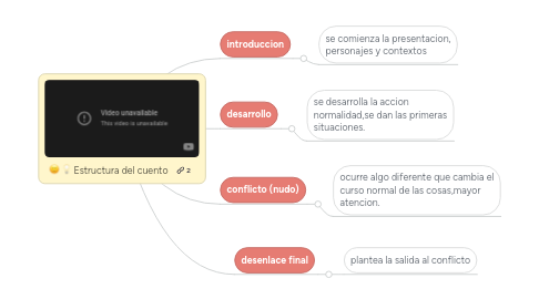 Mind Map: Estructura del cuento