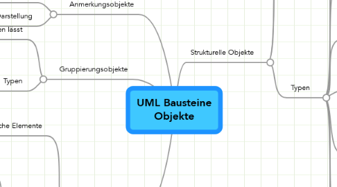 Mind Map: UML Bausteine Objekte