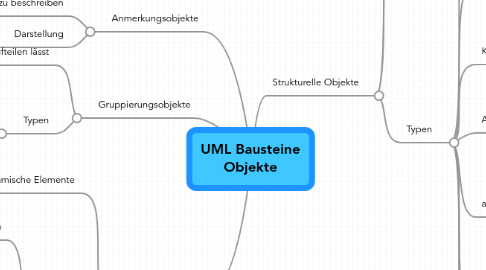 Mind Map: UML Bausteine Objekte