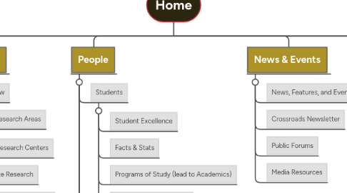 Mind Map: Home