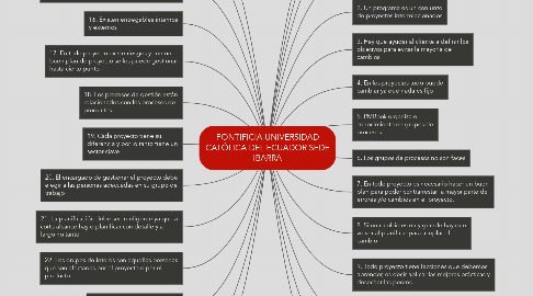 Mind Map: PONTIFICIA UNIVERSIDAD CATÓLICA DEL ECUADOR SEDE IBARRA