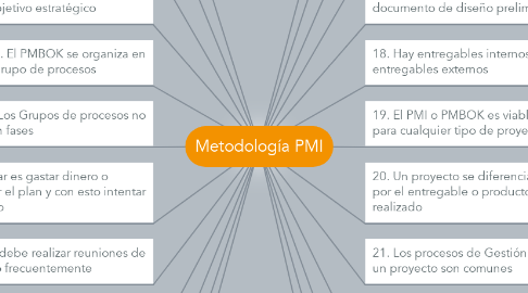 Mind Map: Metodología PMI