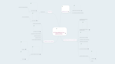 Mind Map: 3.2 Sexualidad en los adolescentes