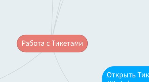 Mind Map: Работа с Тикетами