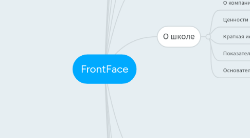 Mind Map: FrontFace