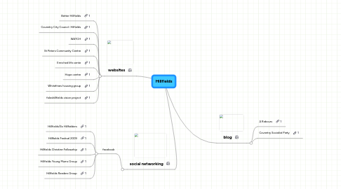 Mind Map: Hillfields