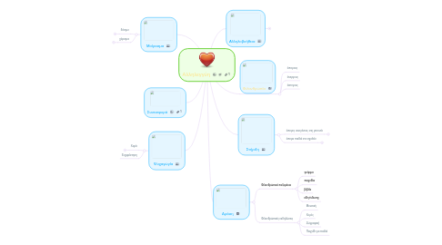 Mind Map: Αλληλεγγύη