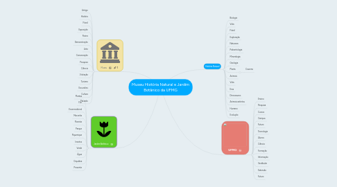 Mind Map: Museu História Natural e Jardim Botânico da UFMG