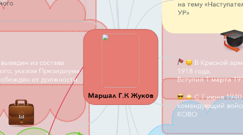 Mind Map: Маршал Г.К Жуков