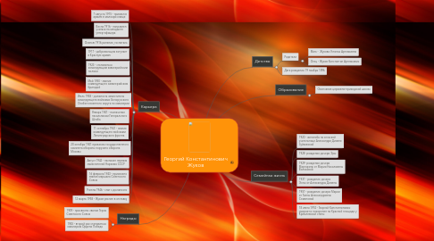Mind Map: Георгий Константинович Жуков