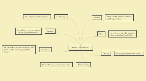 Mind Map: Meine Zukumftspläne