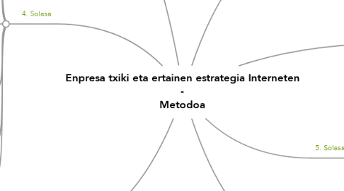 Mind Map: Enpresa txiki eta ertainen estrategia Interneten - Metodoa