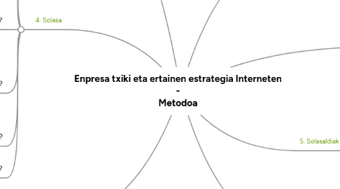 Mind Map: Enpresa txiki eta ertainen estrategia Interneten - Metodoa