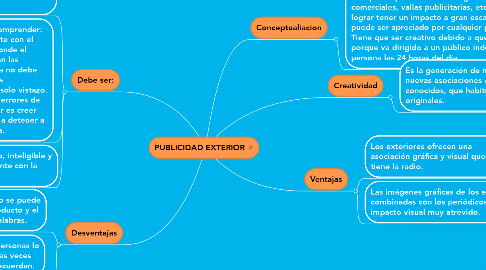 Mind Map: PUBLICIDAD EXTERIOR
