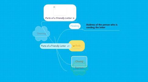 Mind Map: Parts of a Friendly Letter