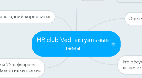 Mind Map: HR club Vedi актуальные темы