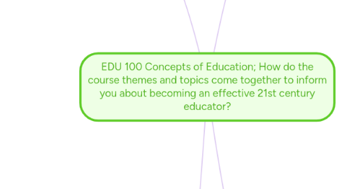 Mind Map: EDU 100 Concepts of Education; How do the course themes and topics come together to inform you about becoming an effective 21st century educator?