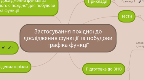 Mind Map: Застосування похідної до дослідження функції та побудови графіка функції