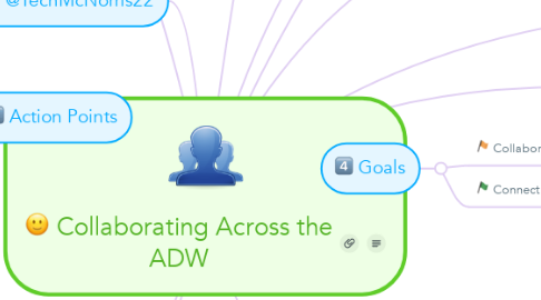 Mind Map: Collaborating Across the ADW