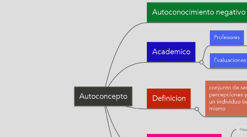 Mind Map: Autoconcepto