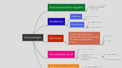 Mind Map: Autoconcepto