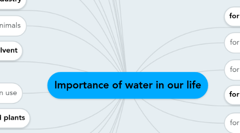 Mind Map: Importance of water in our life