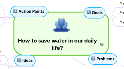 Mind Map: How to save water in our daily life?