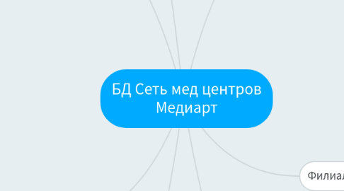 Mind Map: БД Сеть мед центров Медиарт