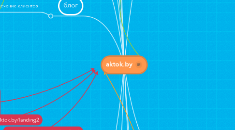 Mind Map: aktok.by