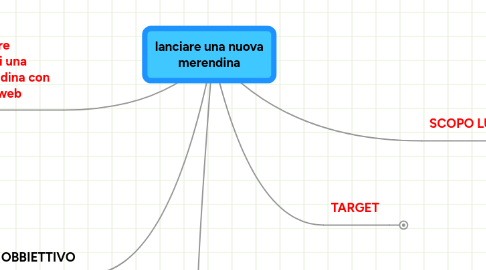 Mind Map: lanciare una nuova merendina