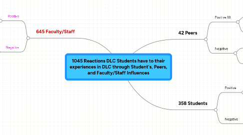 Mind Map: 1045 Reactions DLC Students have to their experiences in DLC through Student's, Peers, and Faculty/Staff Influences