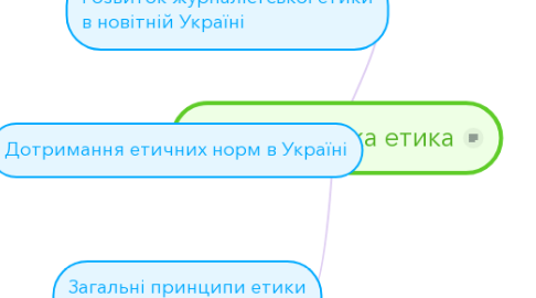 Mind Map: Журналістська етика